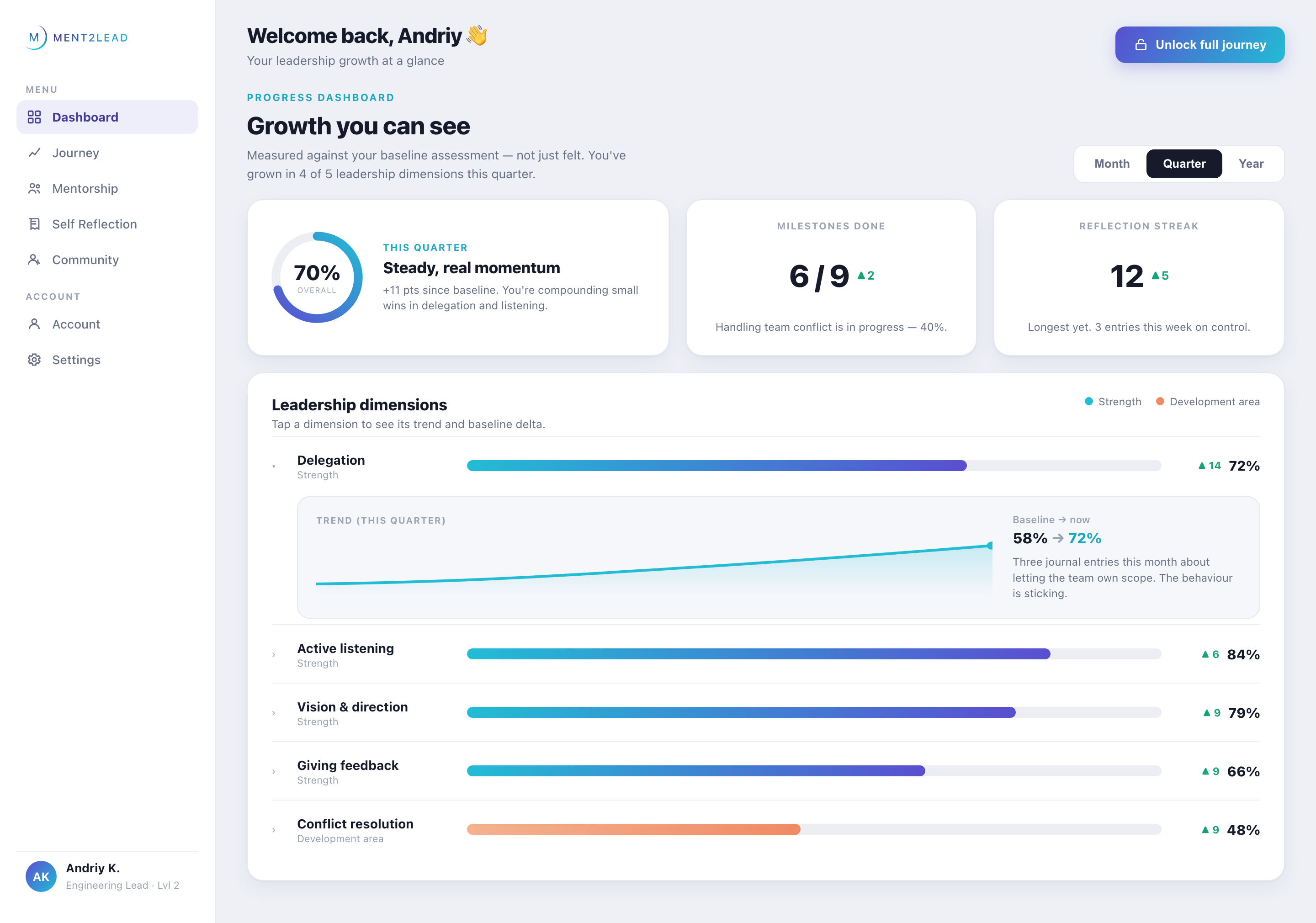 Ment2Lead progress dashboard